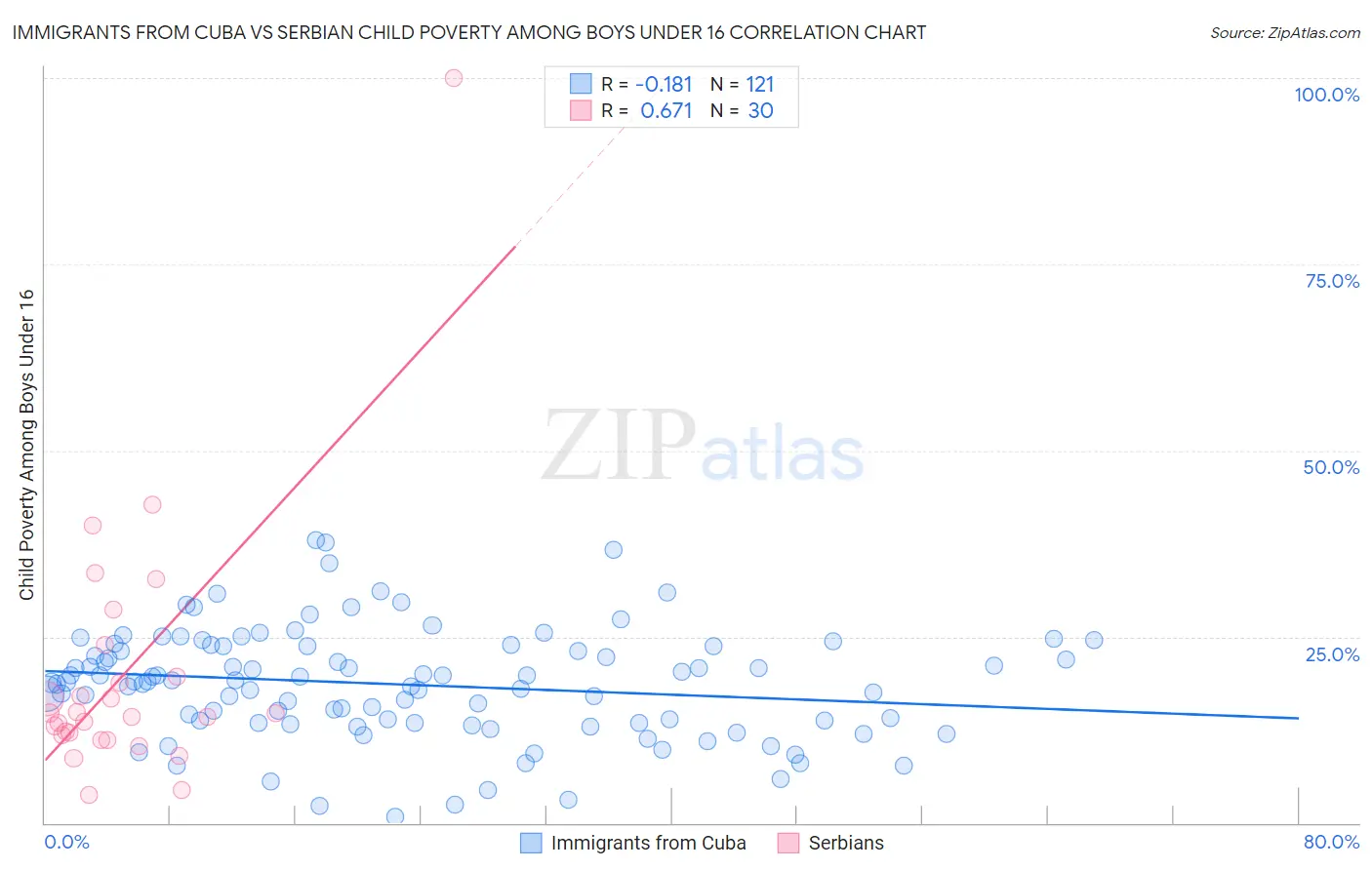 Immigrants from Cuba vs Serbian Child Poverty Among Boys Under 16