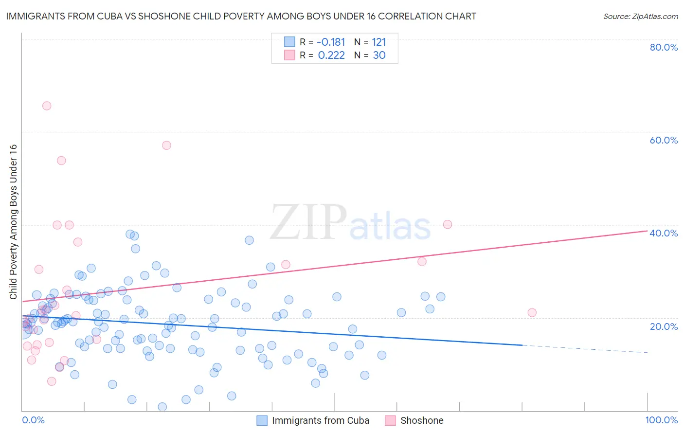 Immigrants from Cuba vs Shoshone Child Poverty Among Boys Under 16