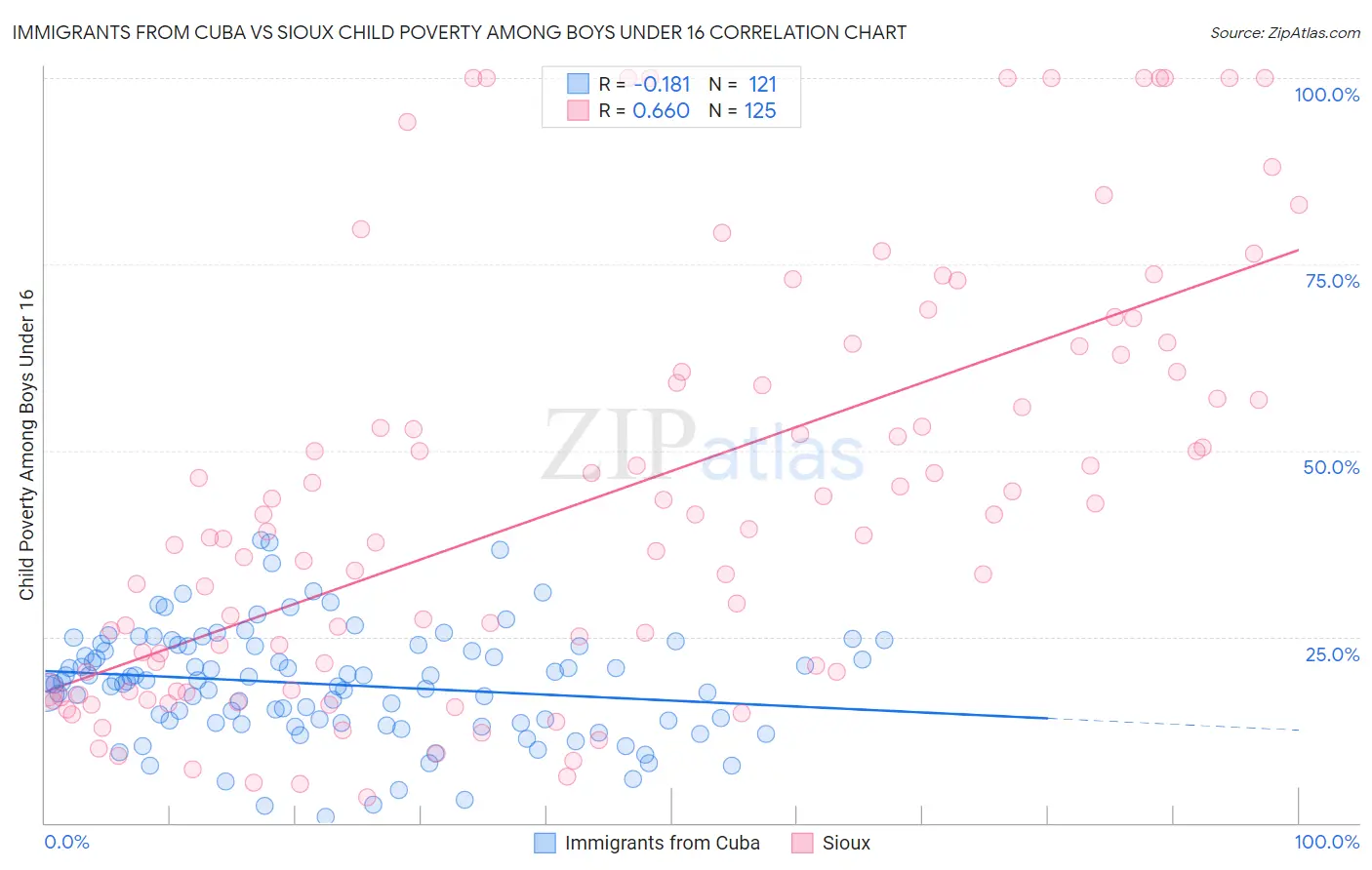 Immigrants from Cuba vs Sioux Child Poverty Among Boys Under 16