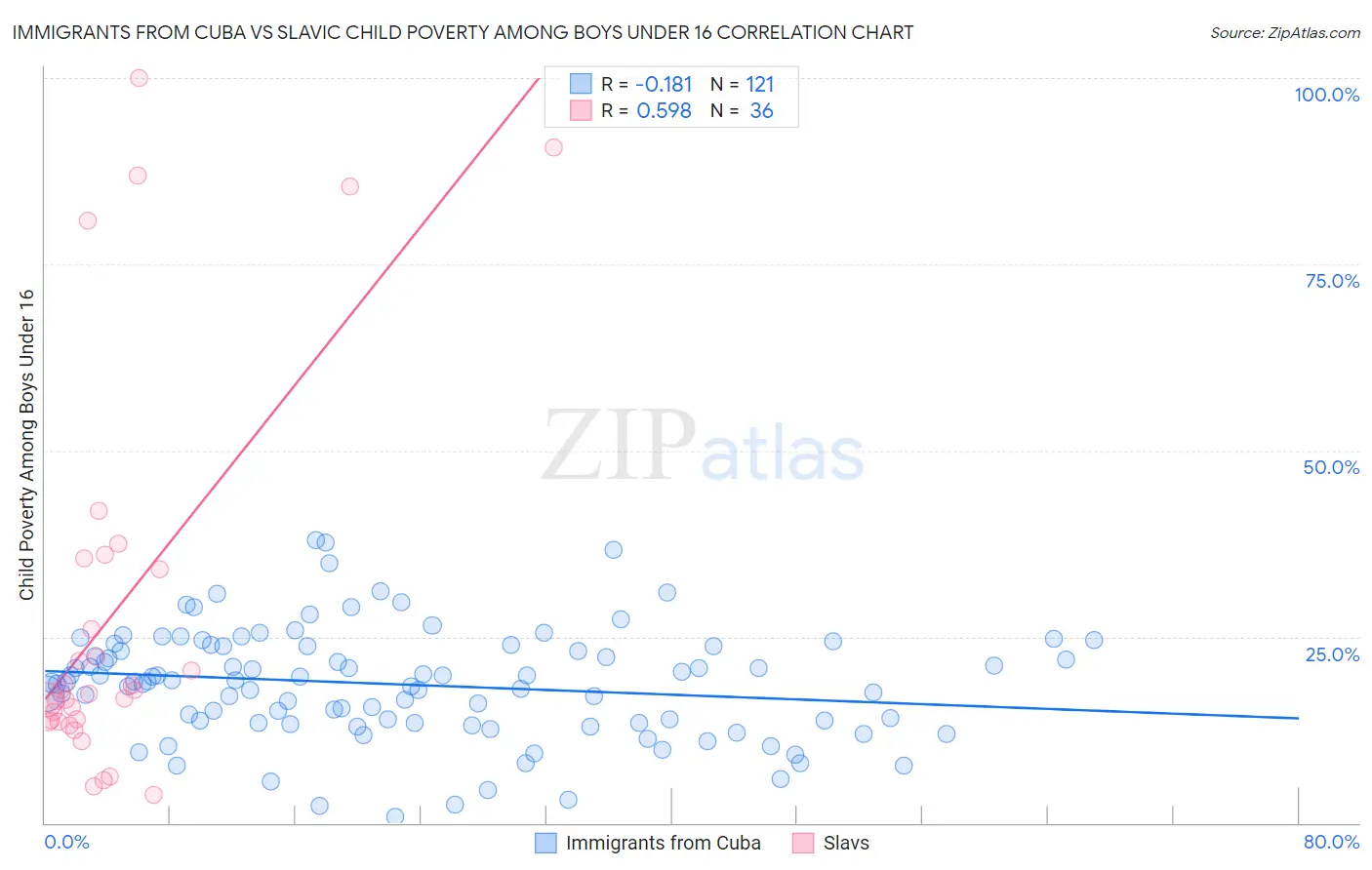 Immigrants from Cuba vs Slavic Child Poverty Among Boys Under 16