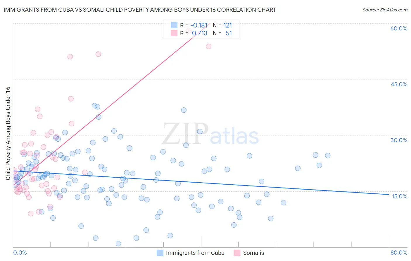 Immigrants from Cuba vs Somali Child Poverty Among Boys Under 16