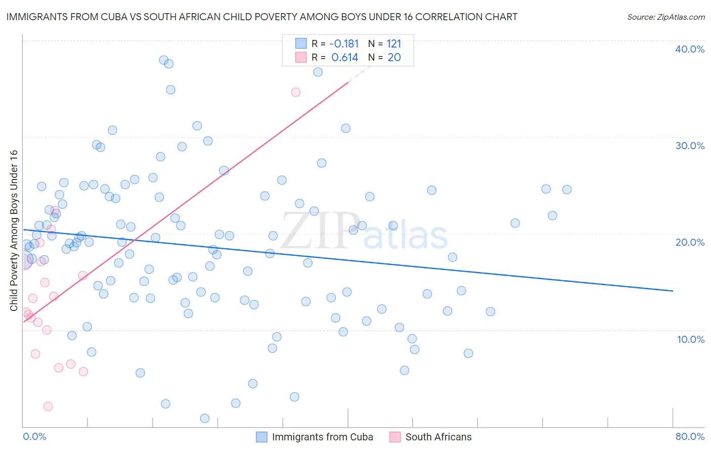 Immigrants from Cuba vs South African Child Poverty Among Boys Under 16