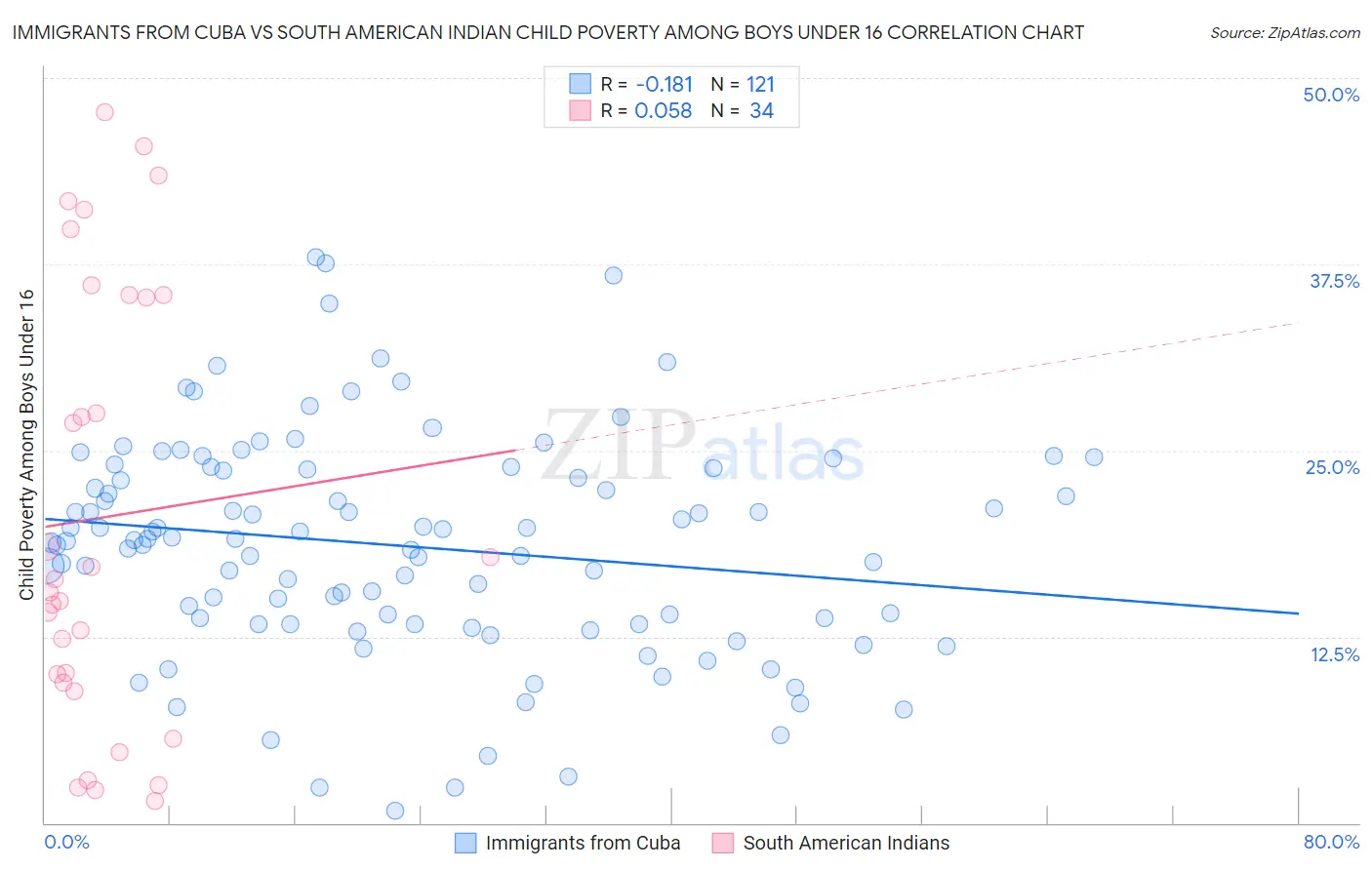 Immigrants from Cuba vs South American Indian Child Poverty Among Boys Under 16