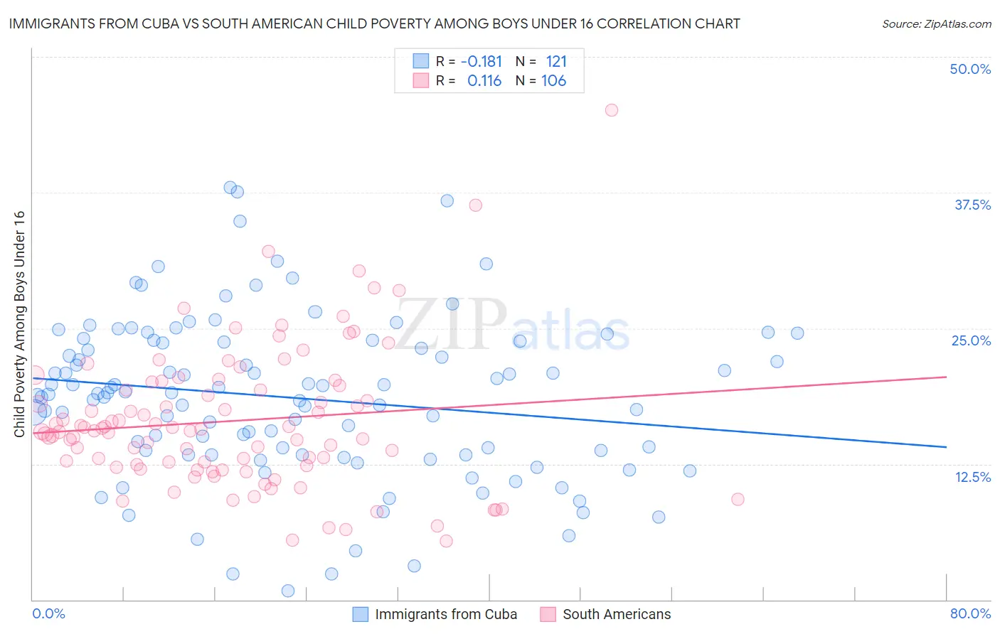 Immigrants from Cuba vs South American Child Poverty Among Boys Under 16