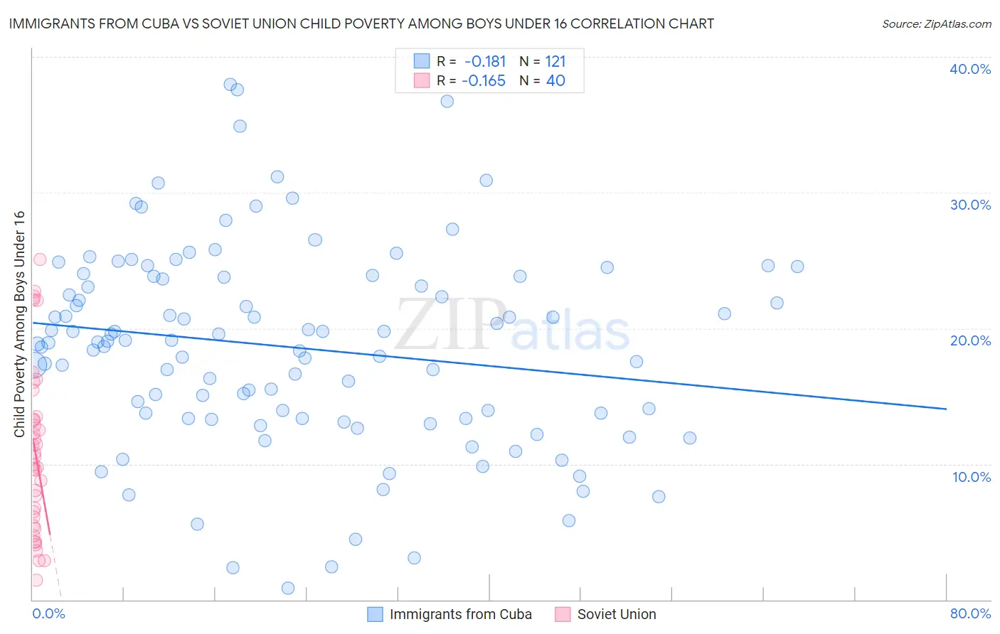 Immigrants from Cuba vs Soviet Union Child Poverty Among Boys Under 16