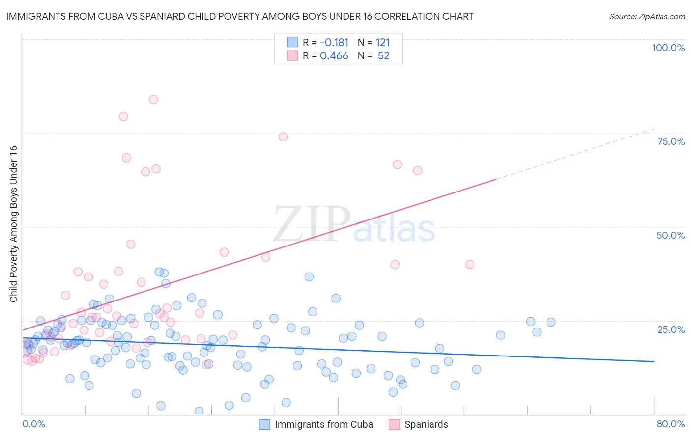 Immigrants from Cuba vs Spaniard Child Poverty Among Boys Under 16