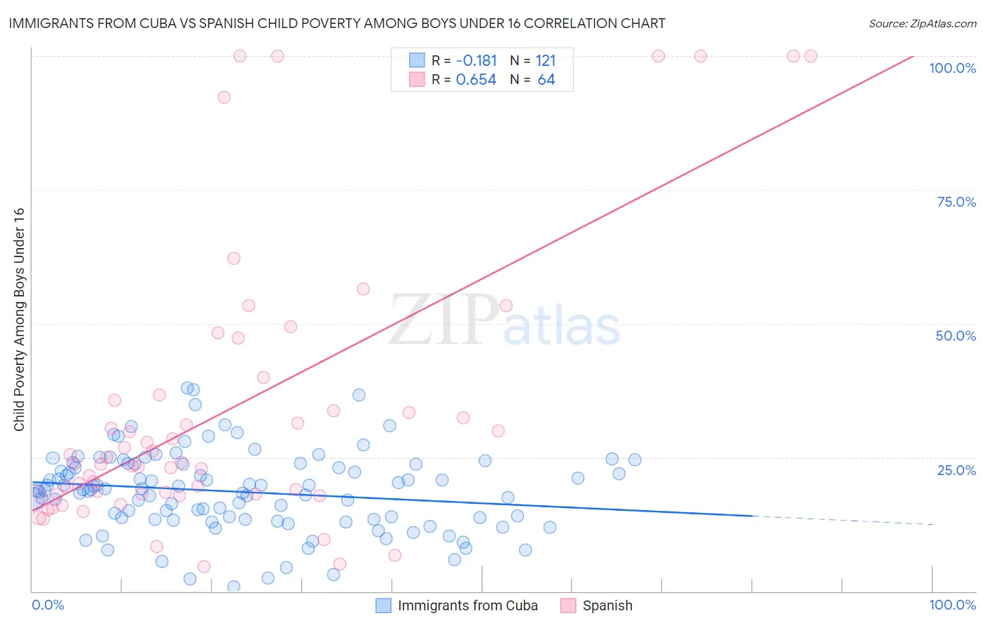 Immigrants from Cuba vs Spanish Child Poverty Among Boys Under 16