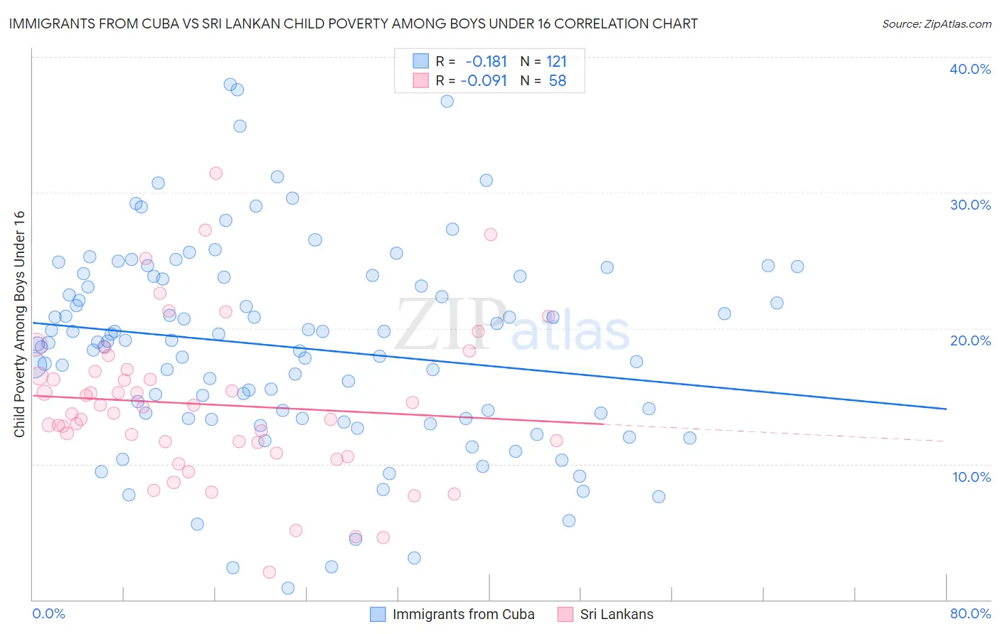 Immigrants from Cuba vs Sri Lankan Child Poverty Among Boys Under 16