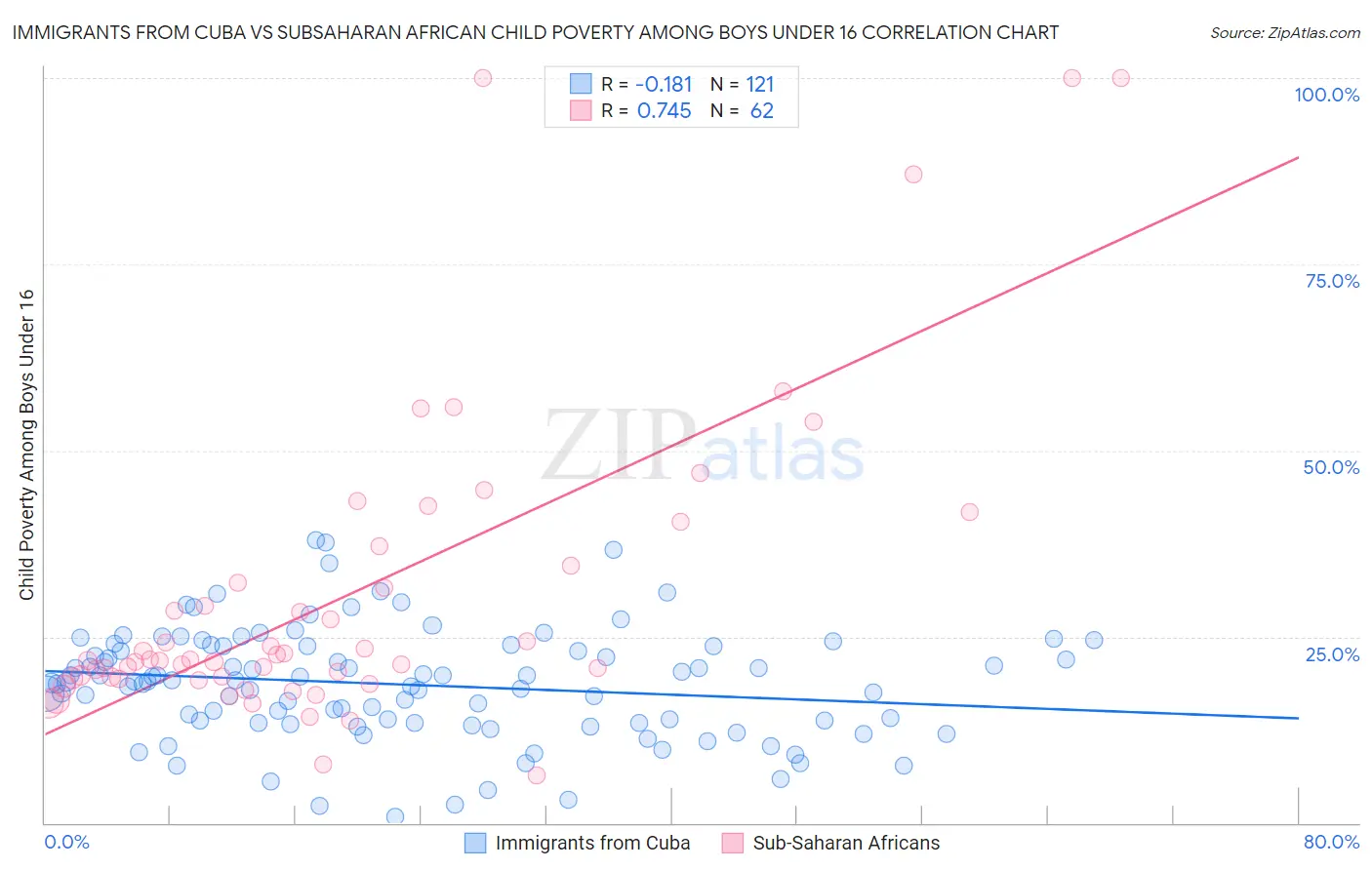 Immigrants from Cuba vs Subsaharan African Child Poverty Among Boys Under 16