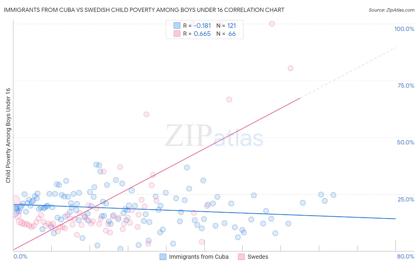 Immigrants from Cuba vs Swedish Child Poverty Among Boys Under 16