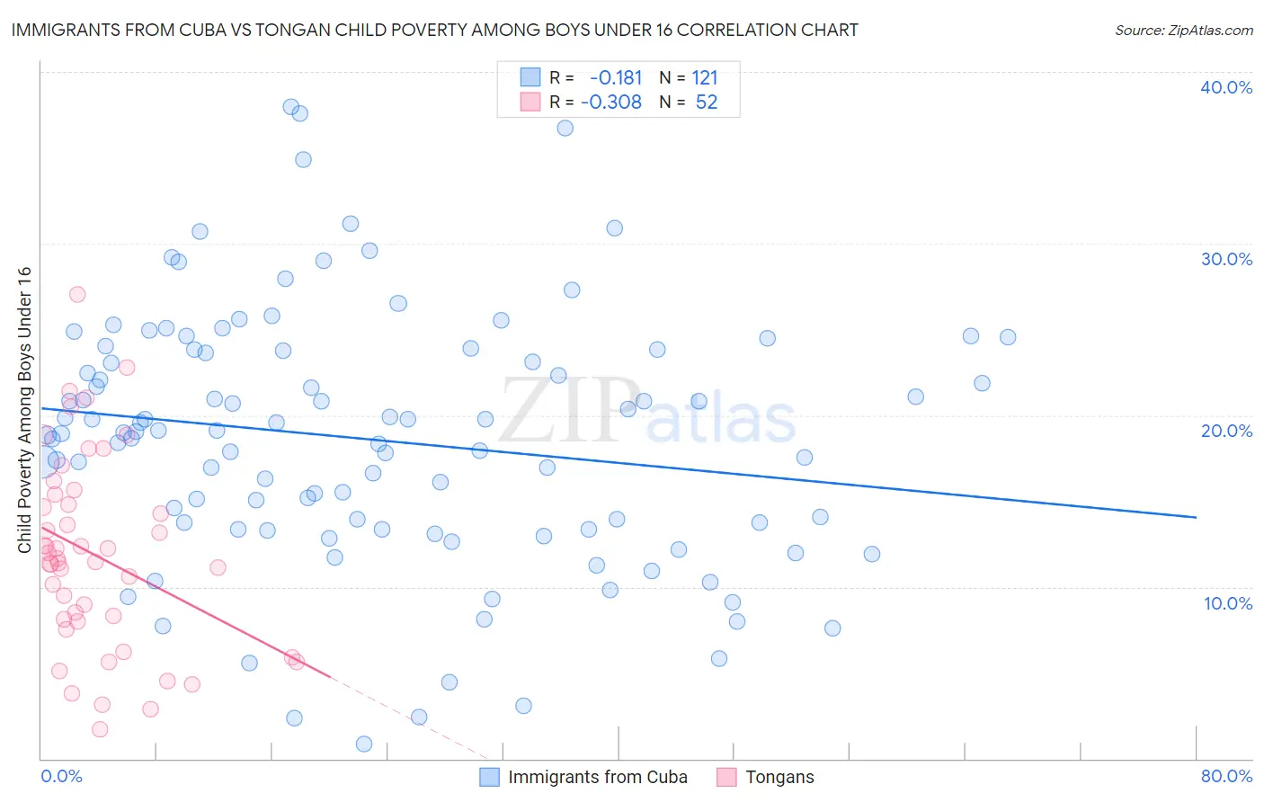 Immigrants from Cuba vs Tongan Child Poverty Among Boys Under 16