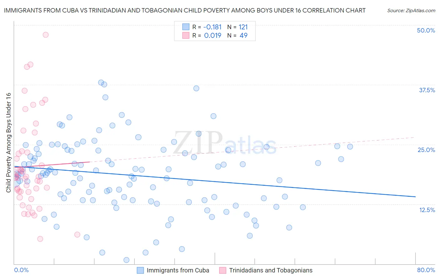 Immigrants from Cuba vs Trinidadian and Tobagonian Child Poverty Among Boys Under 16