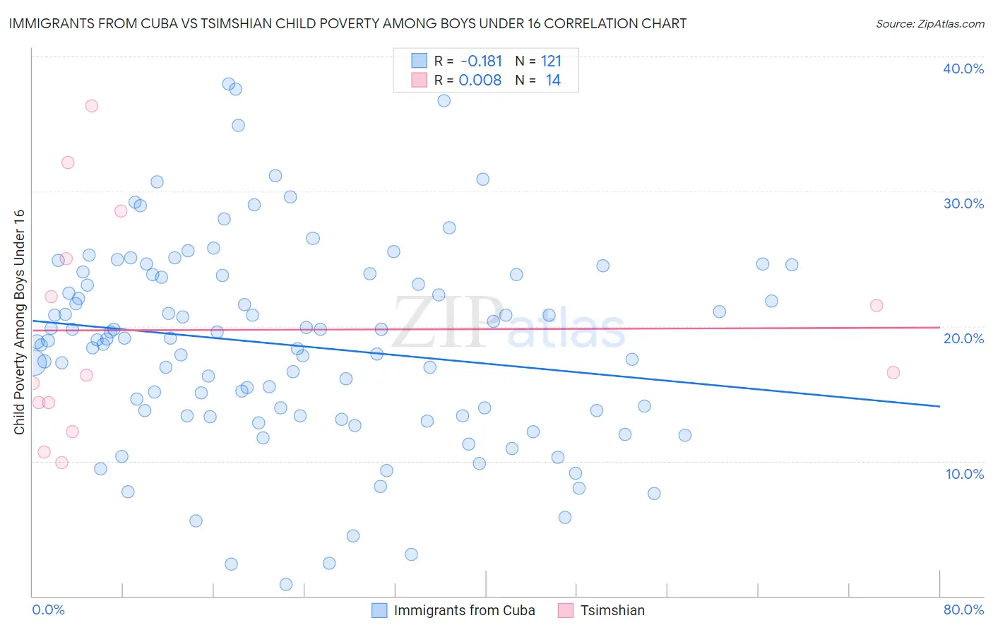 Immigrants from Cuba vs Tsimshian Child Poverty Among Boys Under 16