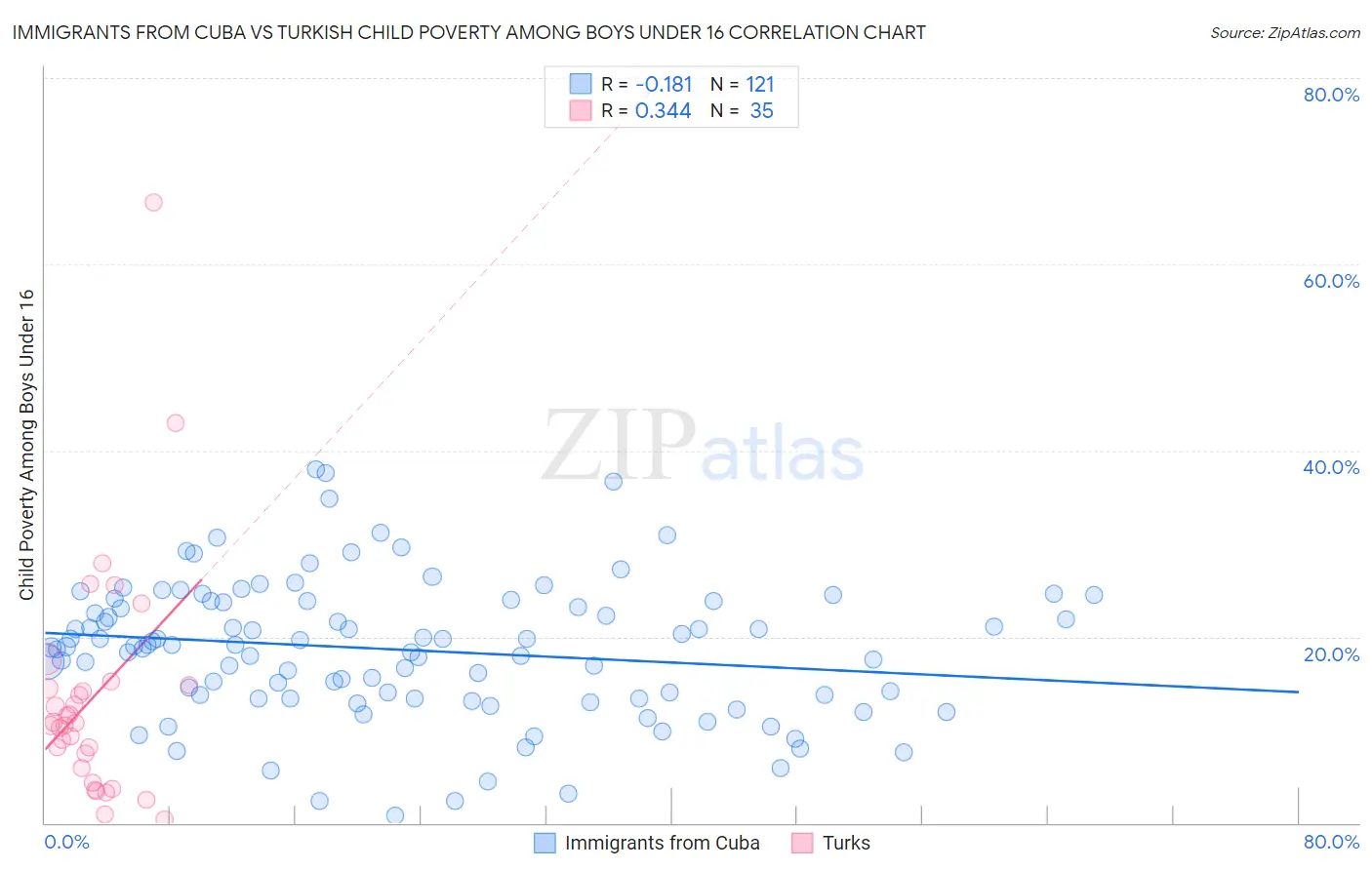 Immigrants from Cuba vs Turkish Child Poverty Among Boys Under 16
