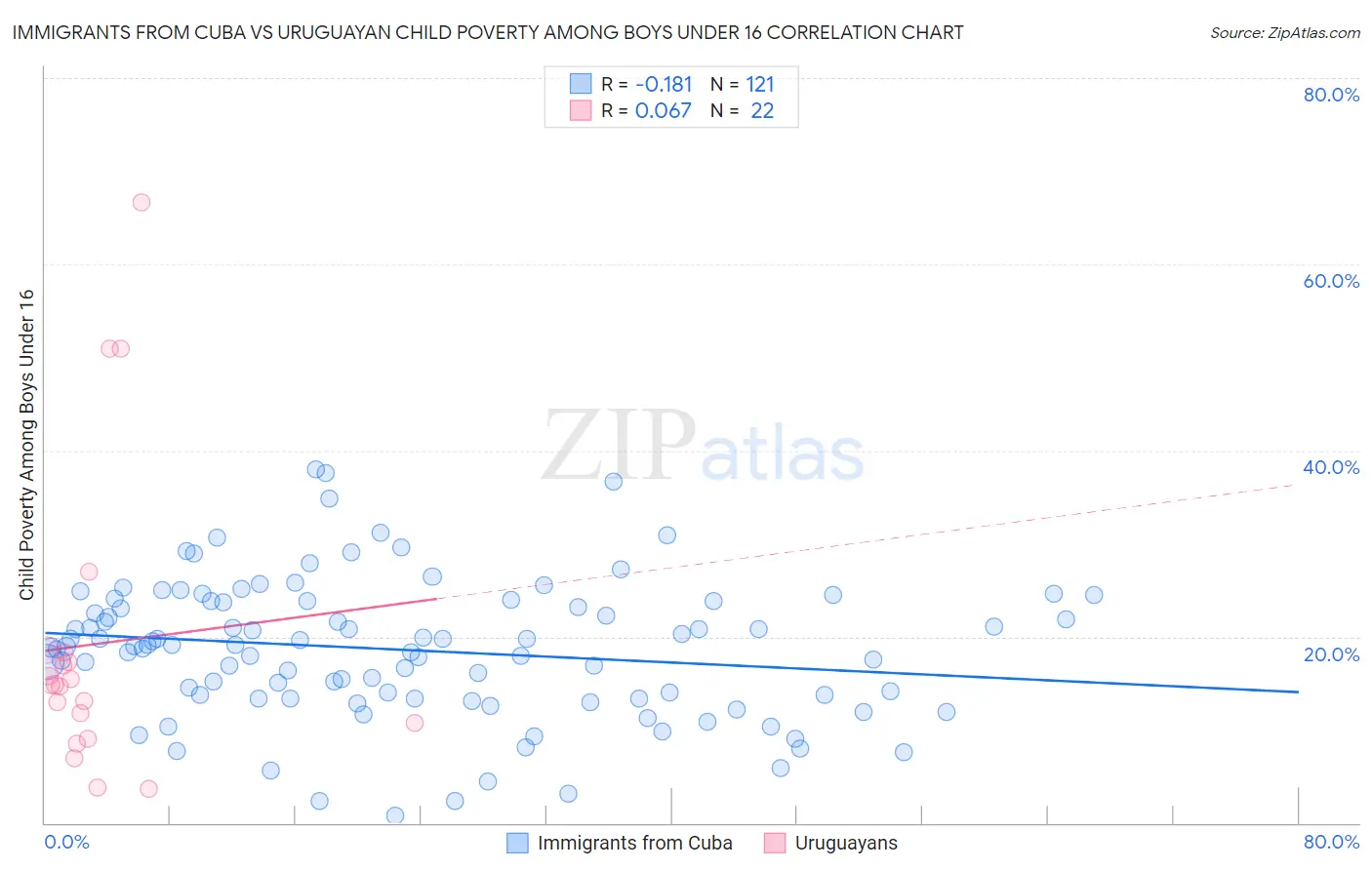Immigrants from Cuba vs Uruguayan Child Poverty Among Boys Under 16