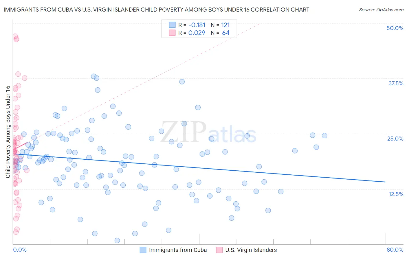 Immigrants from Cuba vs U.S. Virgin Islander Child Poverty Among Boys Under 16
