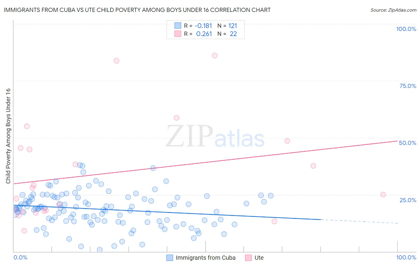 Immigrants from Cuba vs Ute Child Poverty Among Boys Under 16
