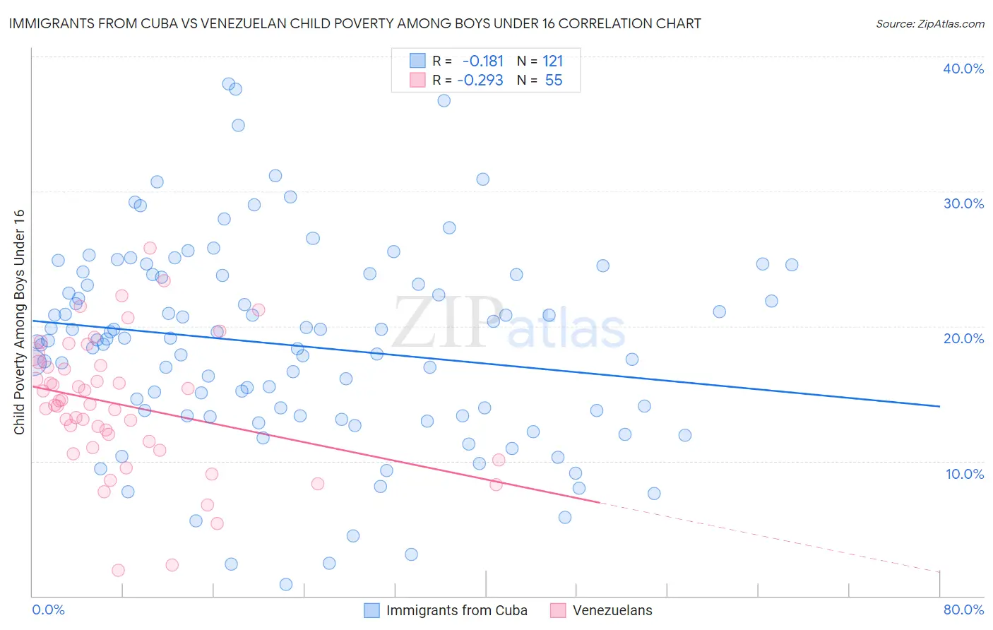 Immigrants from Cuba vs Venezuelan Child Poverty Among Boys Under 16
