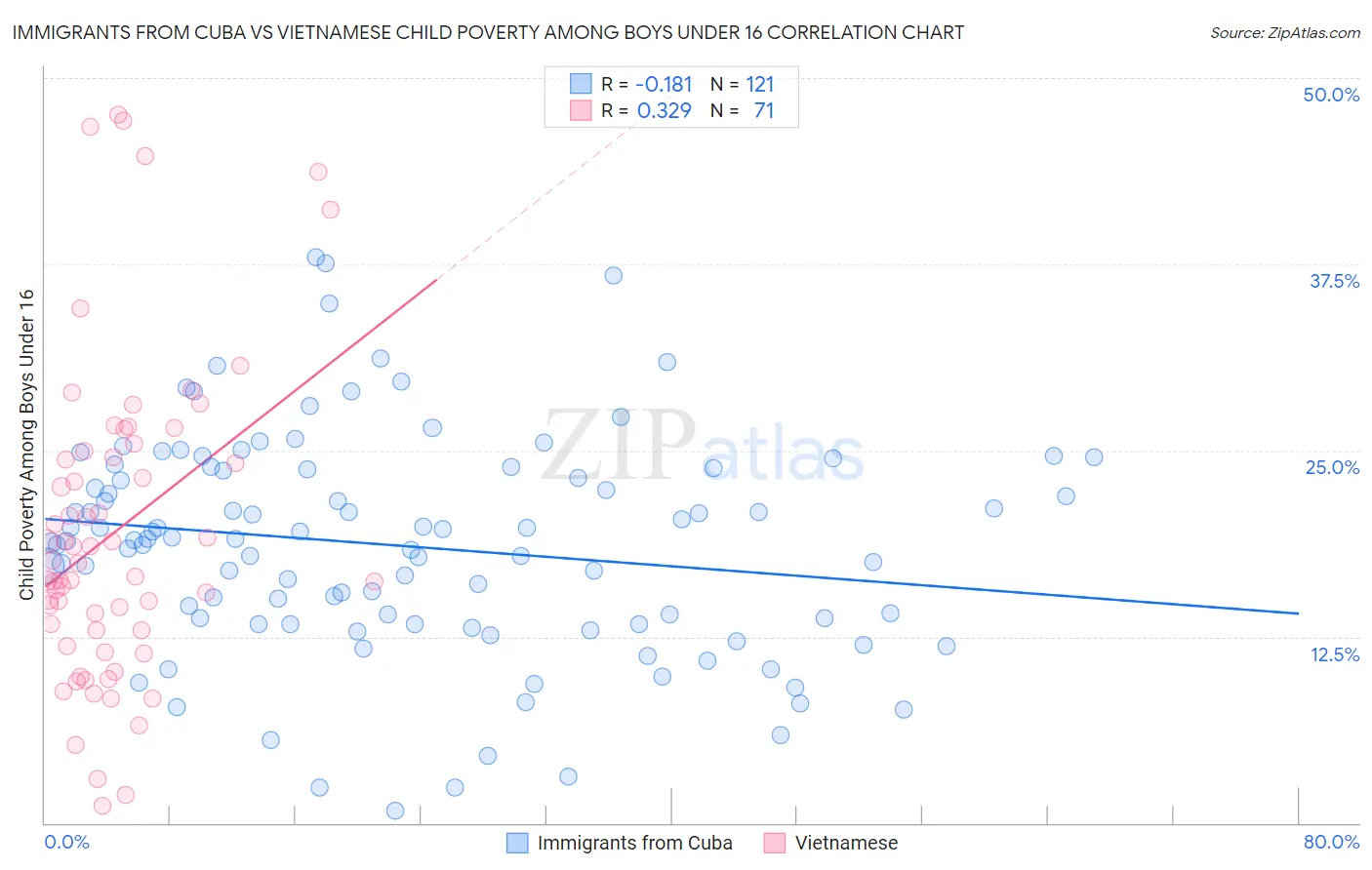 Immigrants from Cuba vs Vietnamese Child Poverty Among Boys Under 16