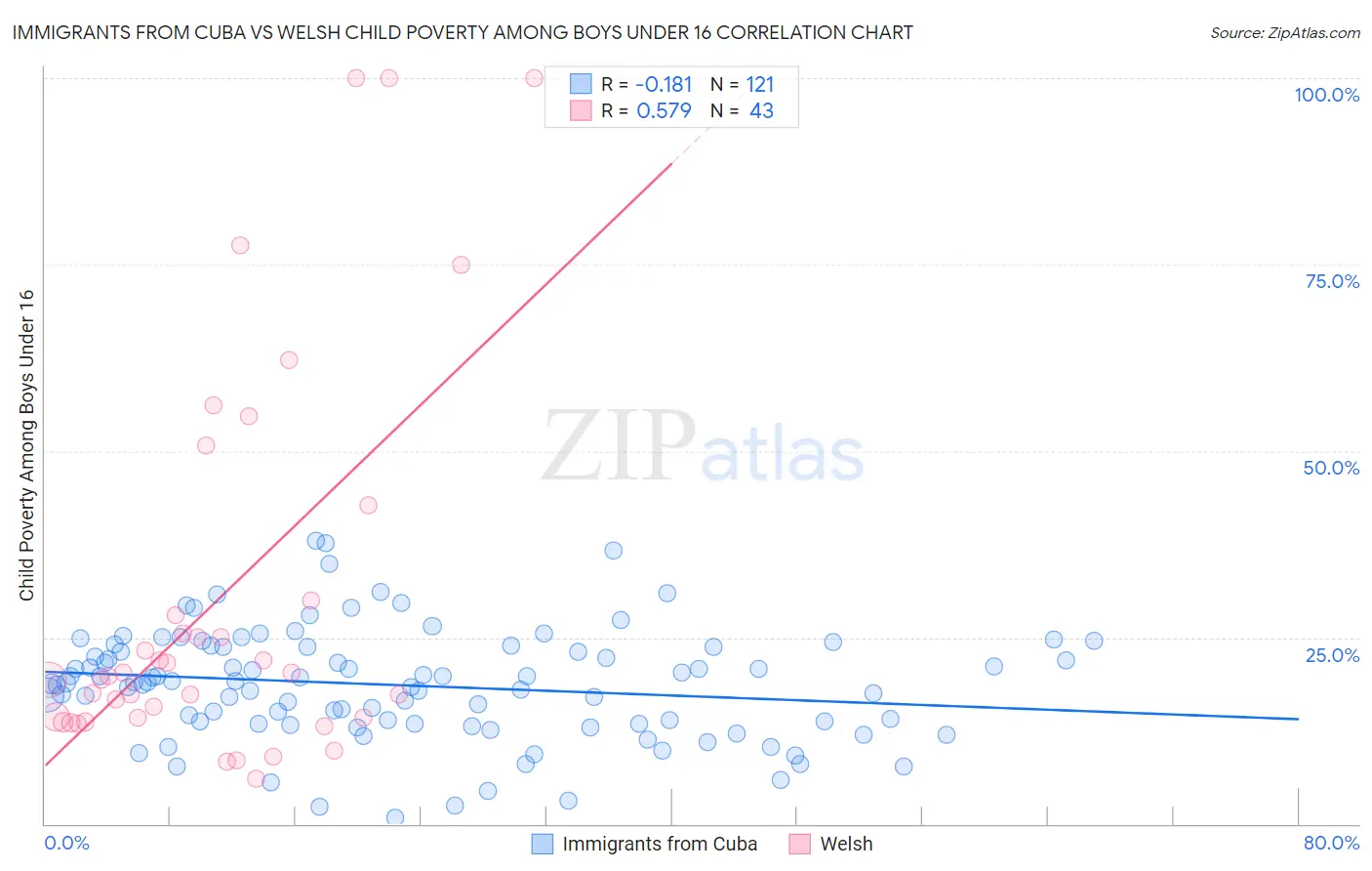 Immigrants from Cuba vs Welsh Child Poverty Among Boys Under 16