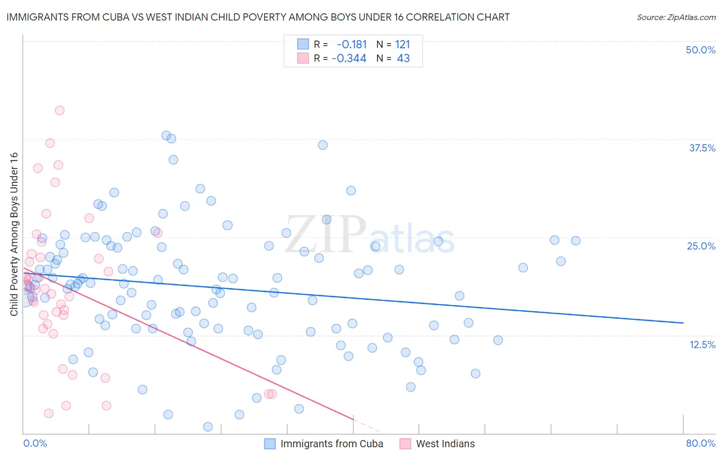 Immigrants from Cuba vs West Indian Child Poverty Among Boys Under 16