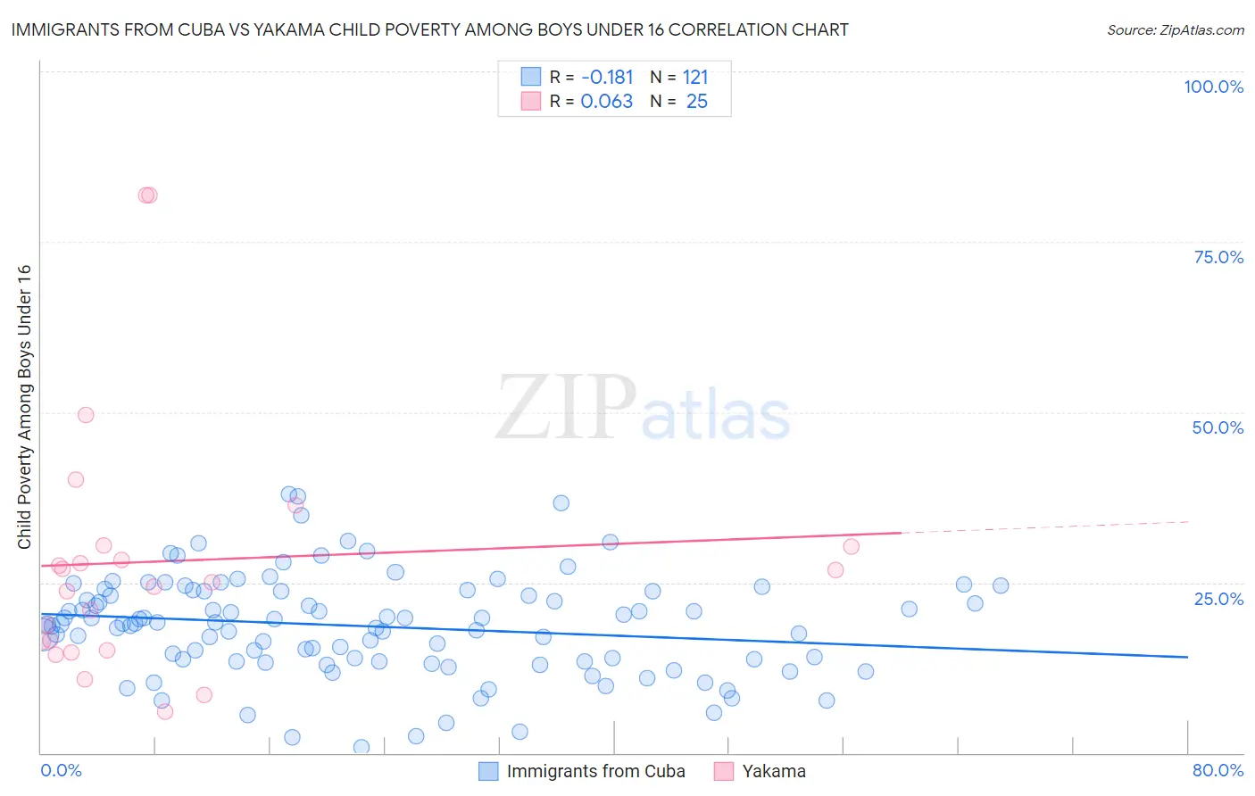 Immigrants from Cuba vs Yakama Child Poverty Among Boys Under 16