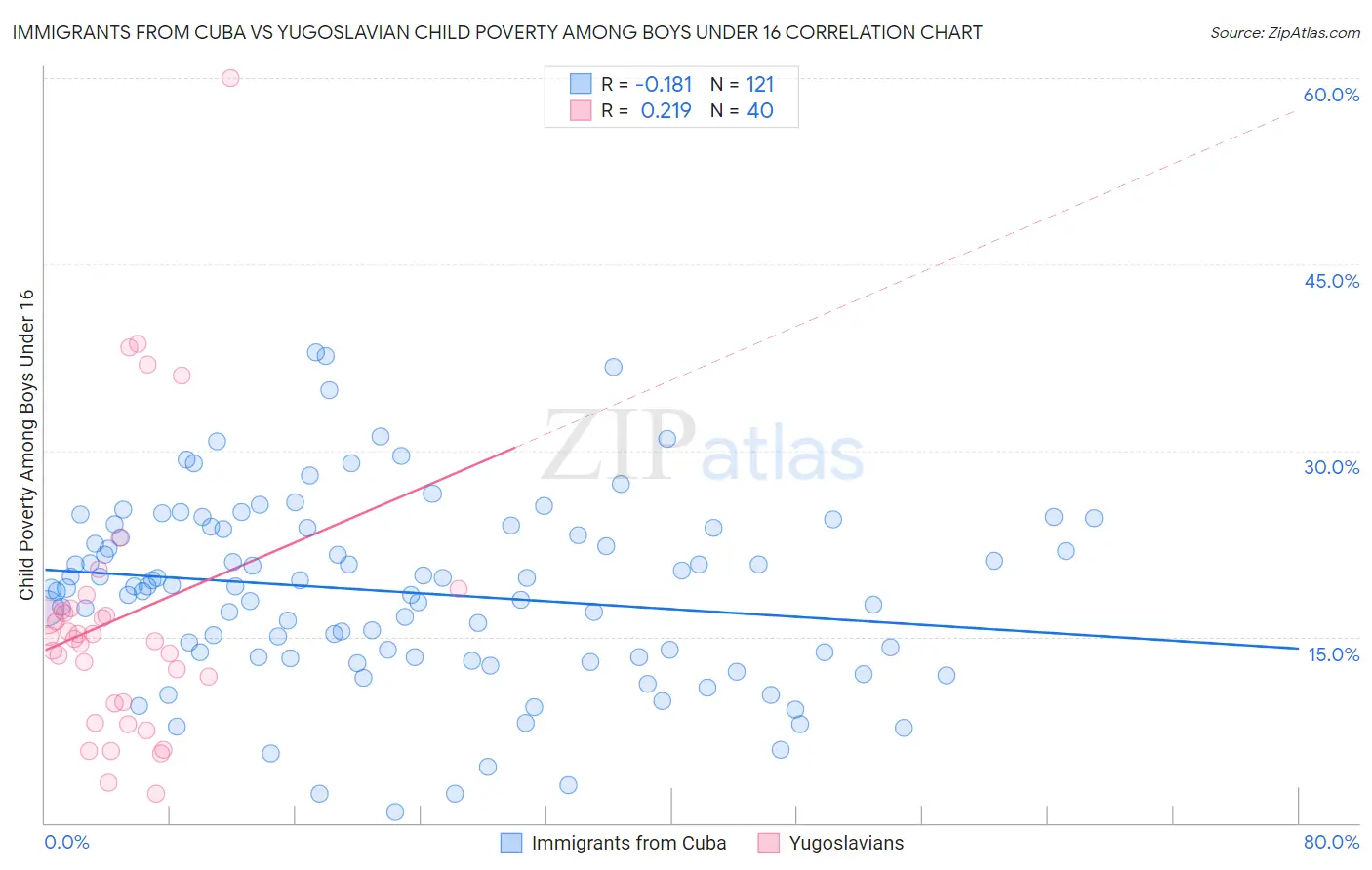 Immigrants from Cuba vs Yugoslavian Child Poverty Among Boys Under 16