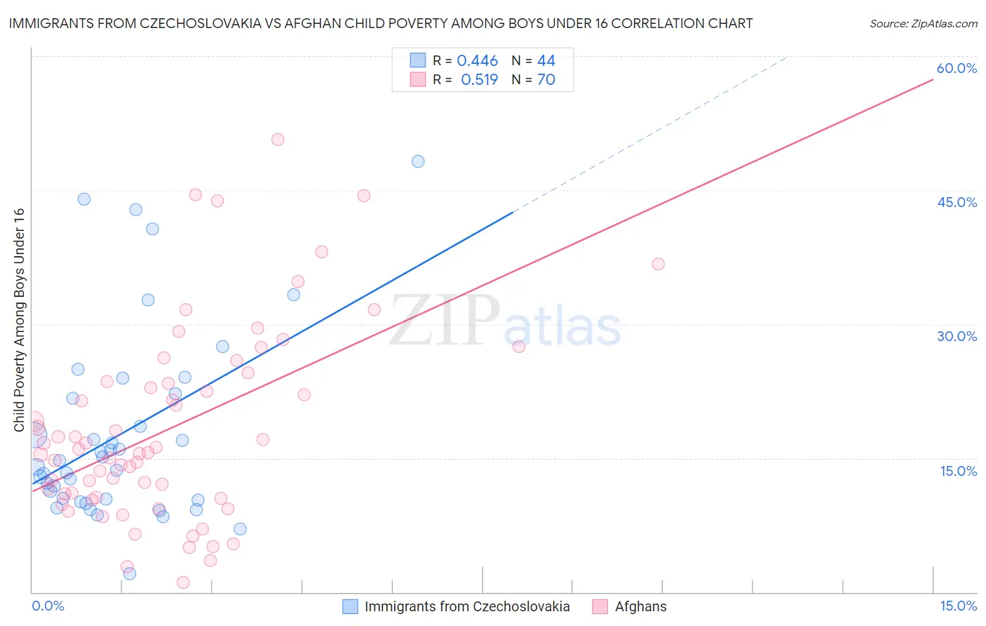 Immigrants from Czechoslovakia vs Afghan Child Poverty Among Boys Under 16