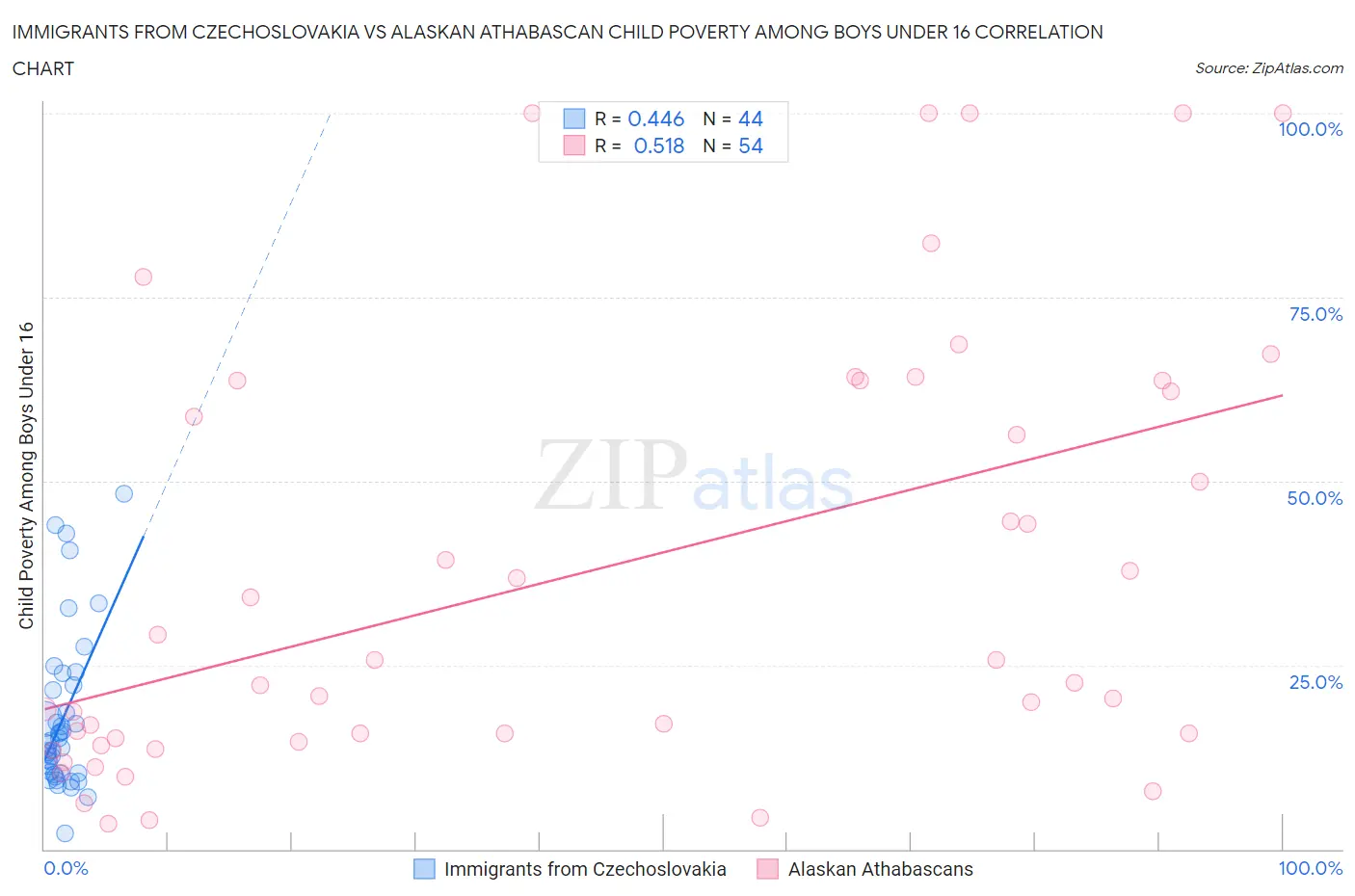 Immigrants from Czechoslovakia vs Alaskan Athabascan Child Poverty Among Boys Under 16