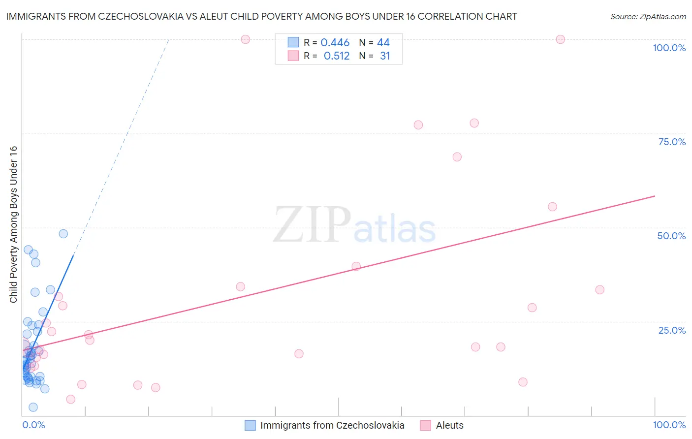Immigrants from Czechoslovakia vs Aleut Child Poverty Among Boys Under 16