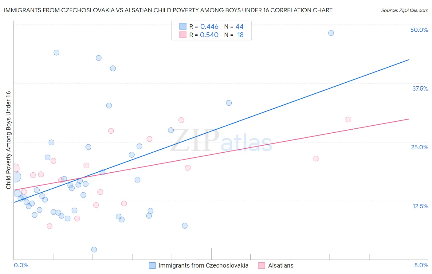 Immigrants from Czechoslovakia vs Alsatian Child Poverty Among Boys Under 16