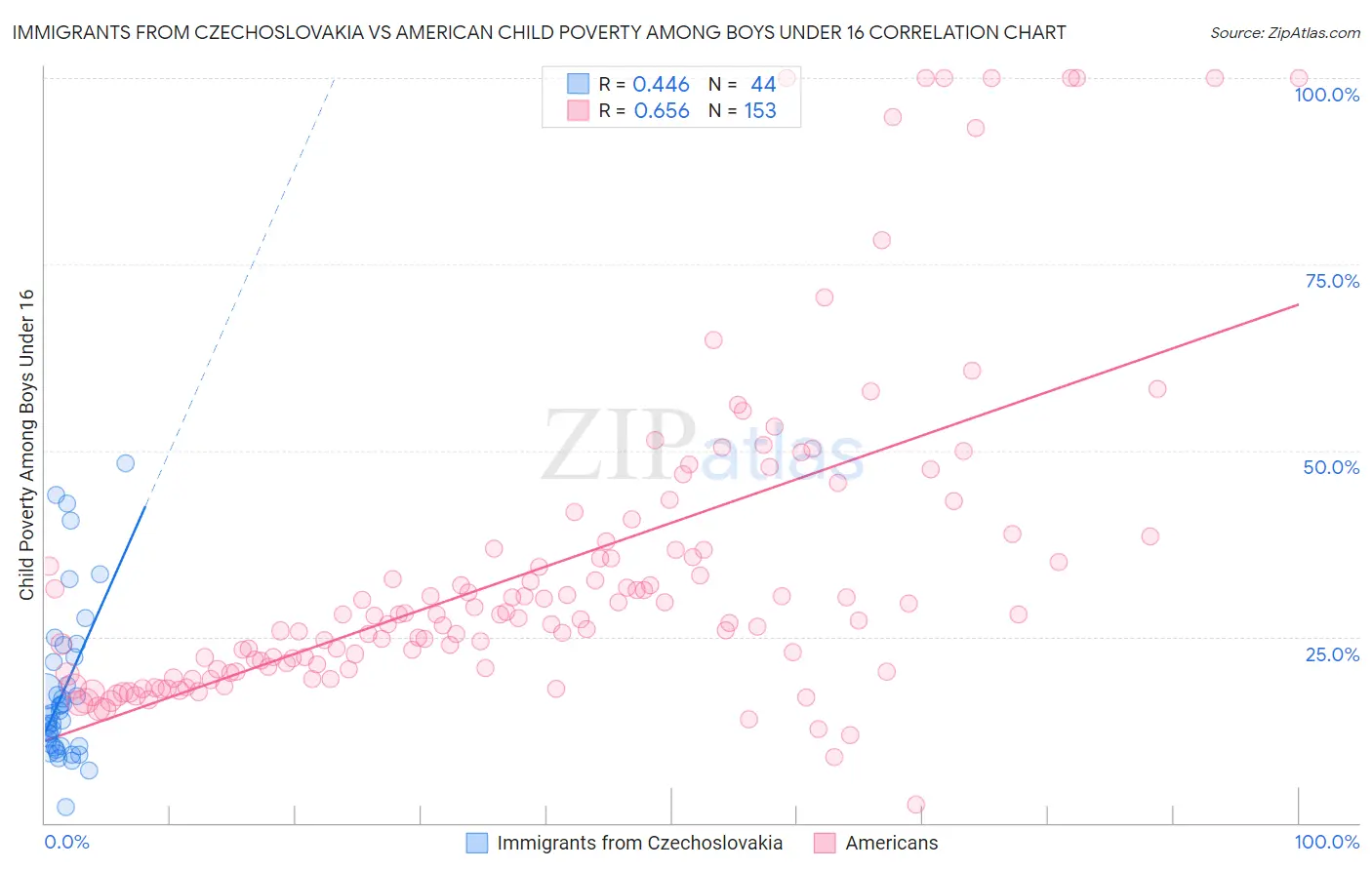 Immigrants from Czechoslovakia vs American Child Poverty Among Boys Under 16