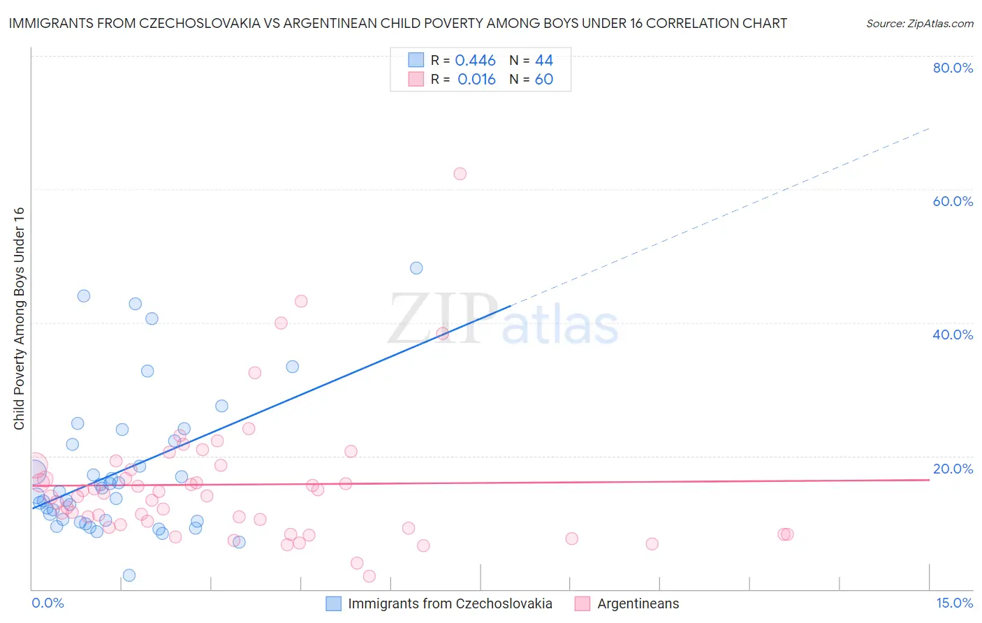 Immigrants from Czechoslovakia vs Argentinean Child Poverty Among Boys Under 16