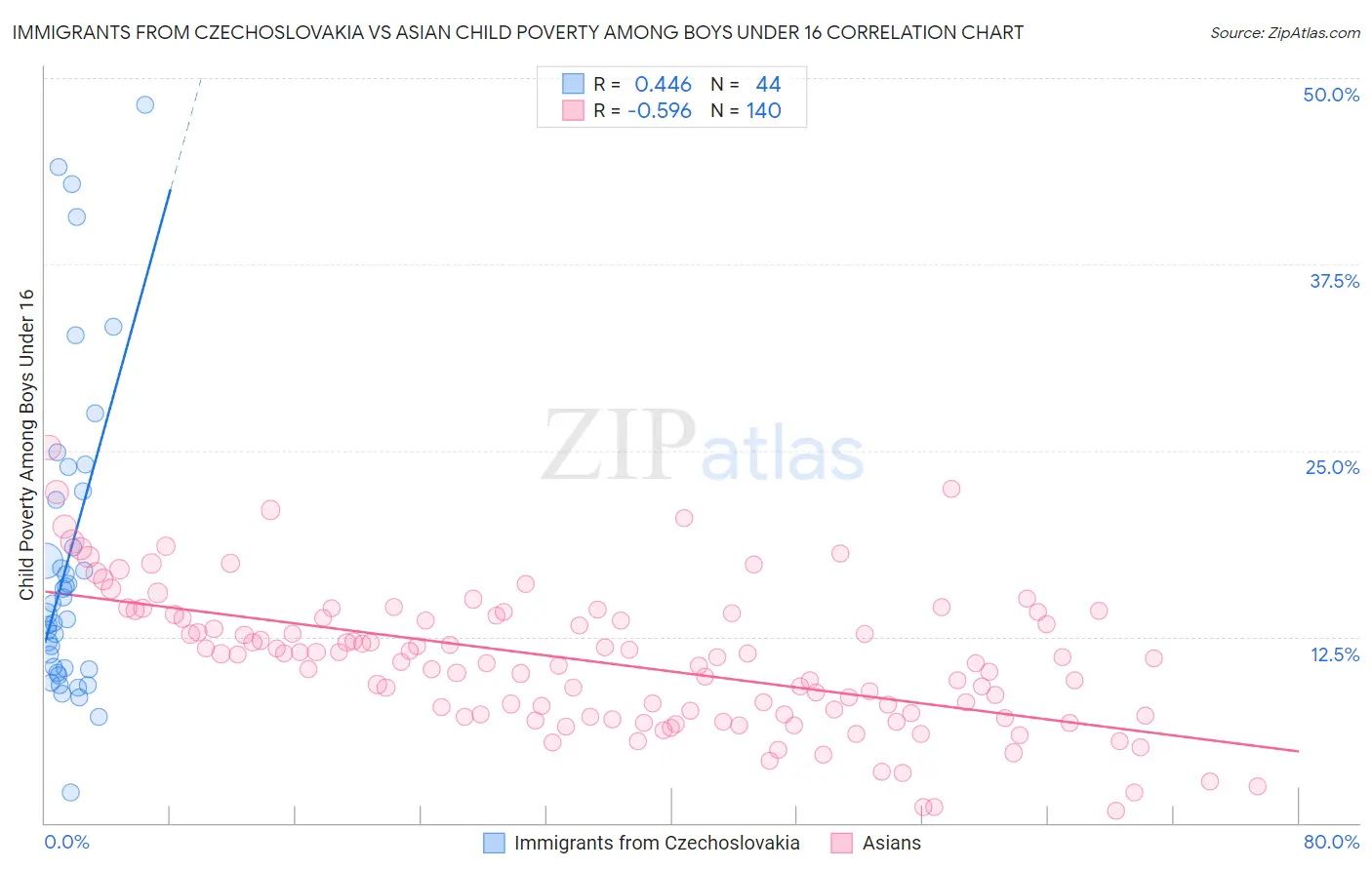 Immigrants from Czechoslovakia vs Asian Child Poverty Among Boys Under 16
