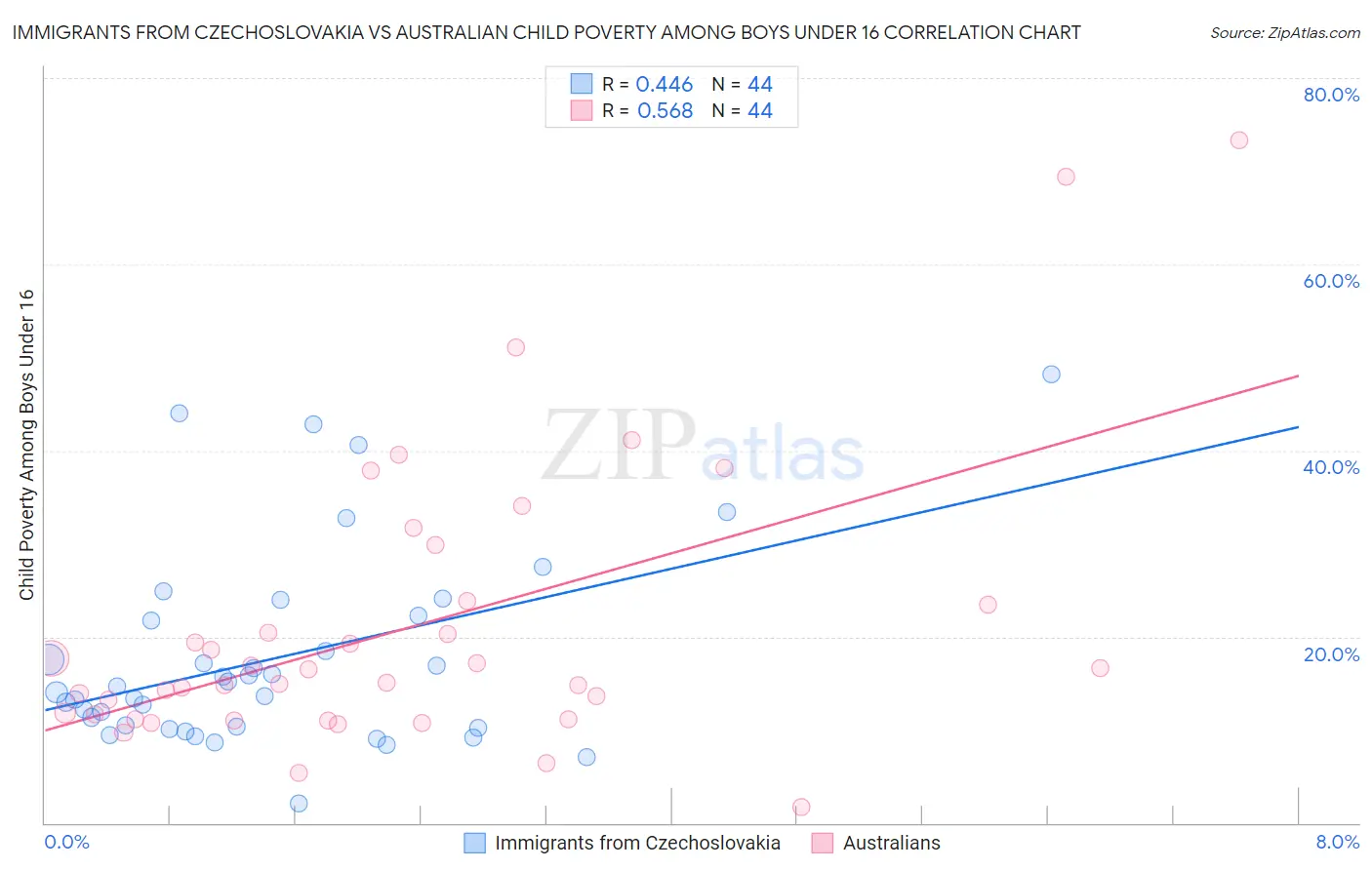 Immigrants from Czechoslovakia vs Australian Child Poverty Among Boys Under 16