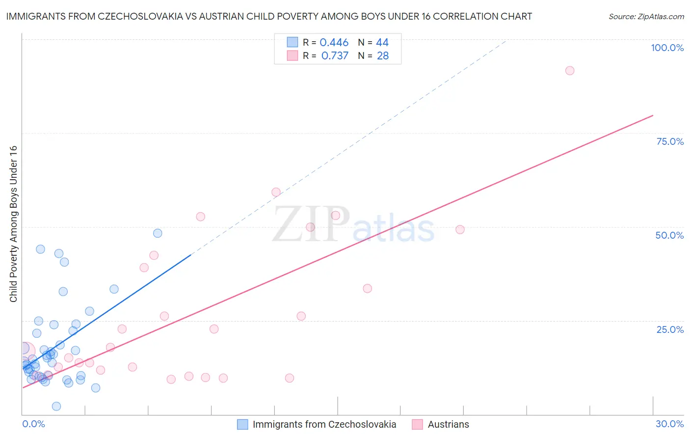 Immigrants from Czechoslovakia vs Austrian Child Poverty Among Boys Under 16