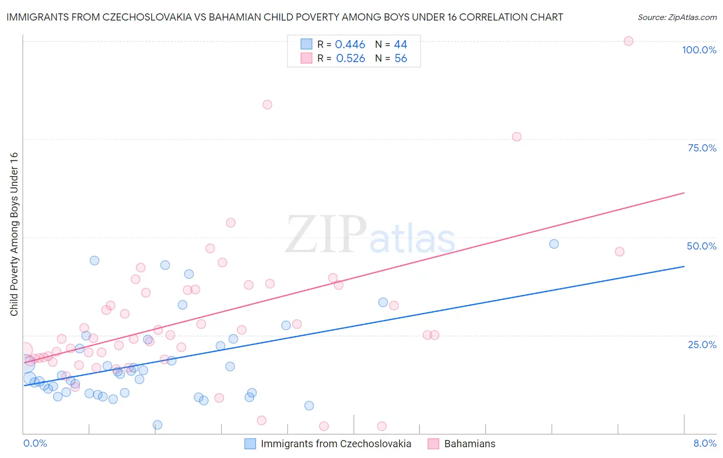 Immigrants from Czechoslovakia vs Bahamian Child Poverty Among Boys Under 16
