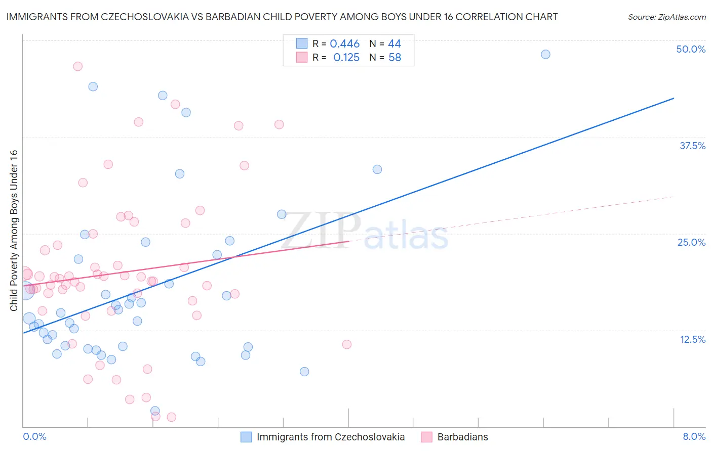 Immigrants from Czechoslovakia vs Barbadian Child Poverty Among Boys Under 16
