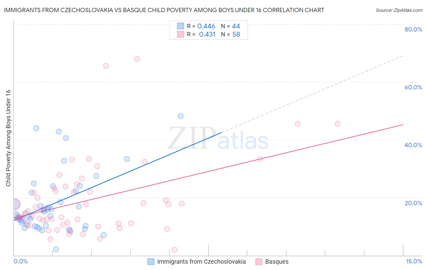 Immigrants from Czechoslovakia vs Basque Child Poverty Among Boys Under 16