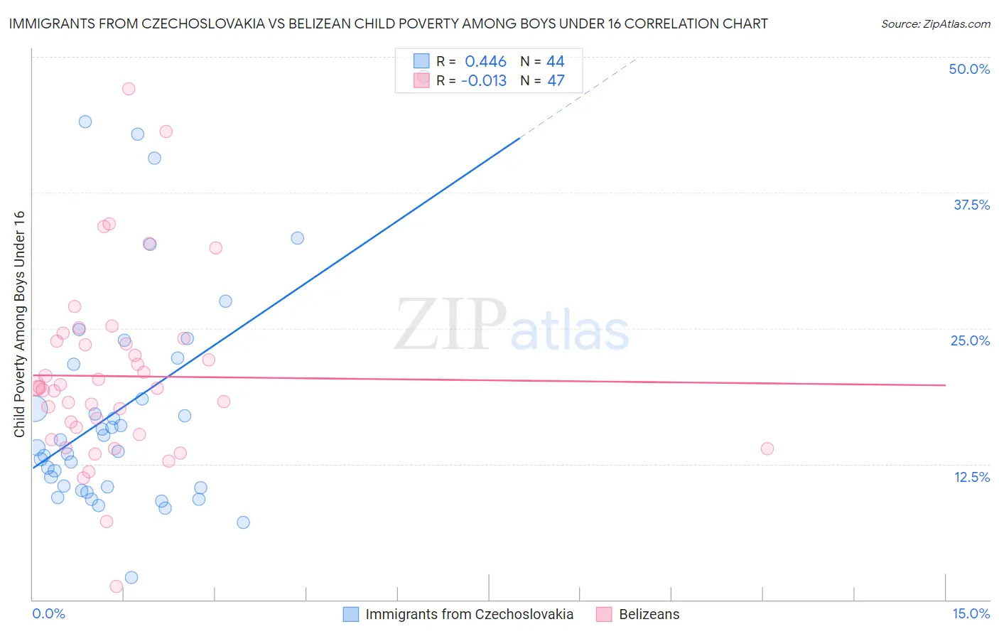 Immigrants from Czechoslovakia vs Belizean Child Poverty Among Boys Under 16