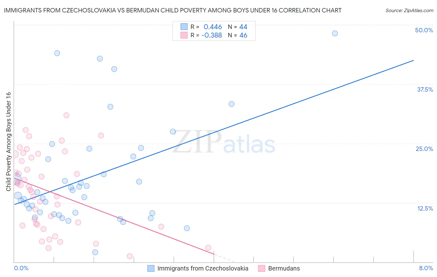 Immigrants from Czechoslovakia vs Bermudan Child Poverty Among Boys Under 16