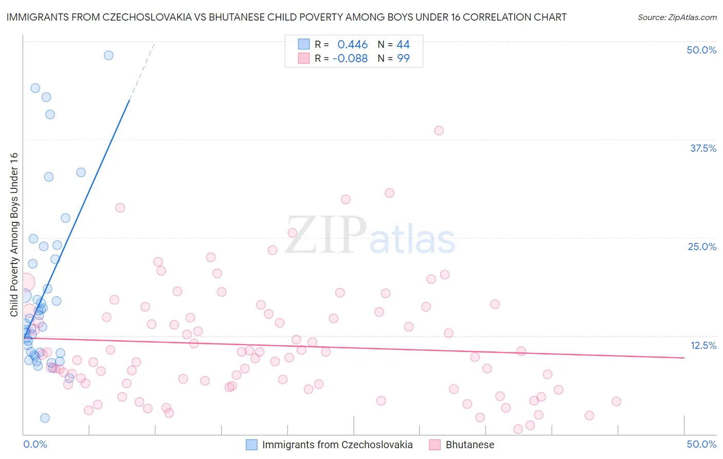 Immigrants from Czechoslovakia vs Bhutanese Child Poverty Among Boys Under 16
