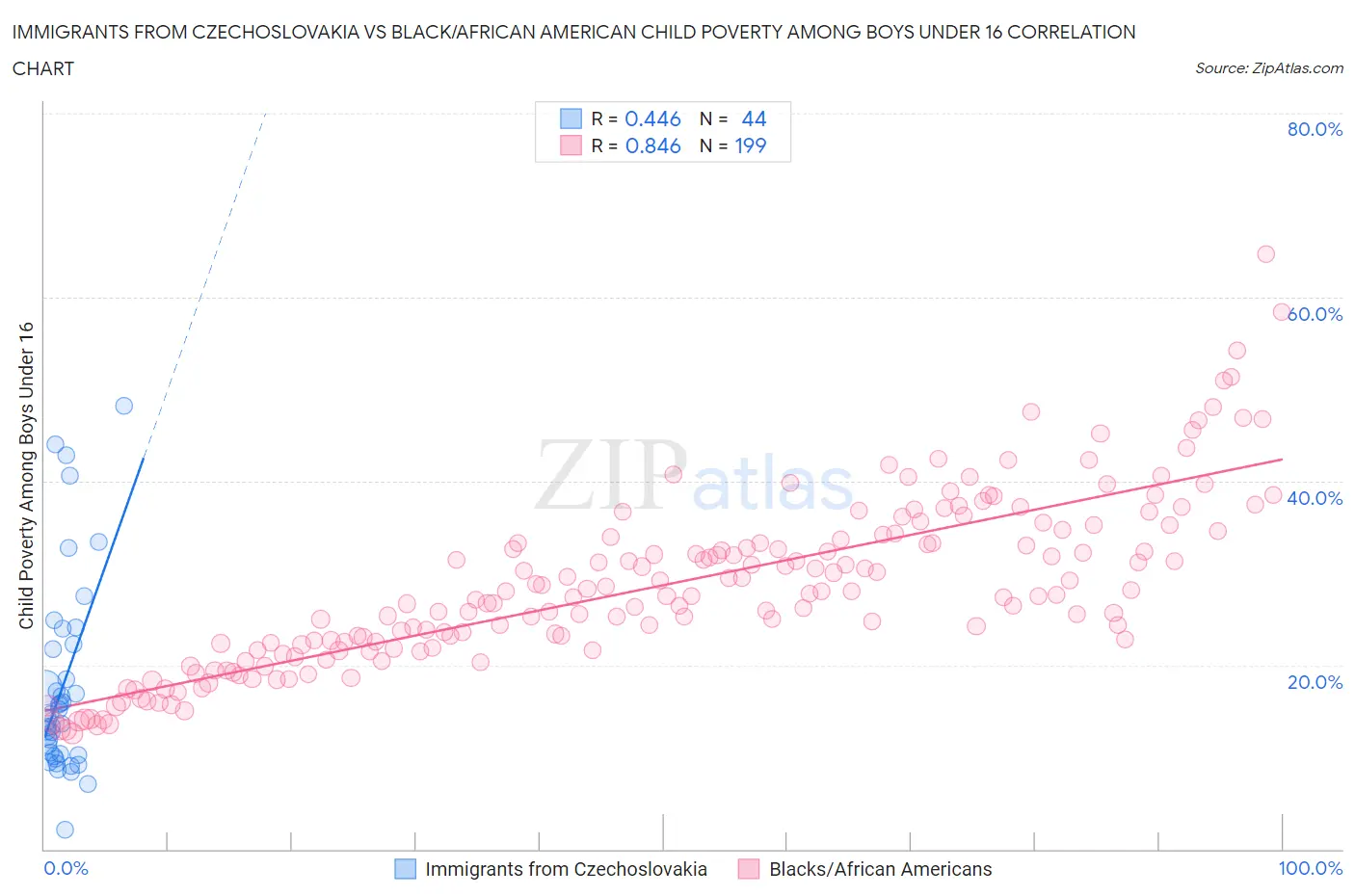 Immigrants from Czechoslovakia vs Black/African American Child Poverty Among Boys Under 16