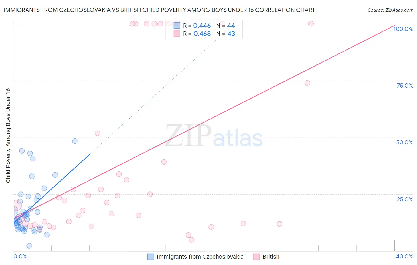 Immigrants from Czechoslovakia vs British Child Poverty Among Boys Under 16