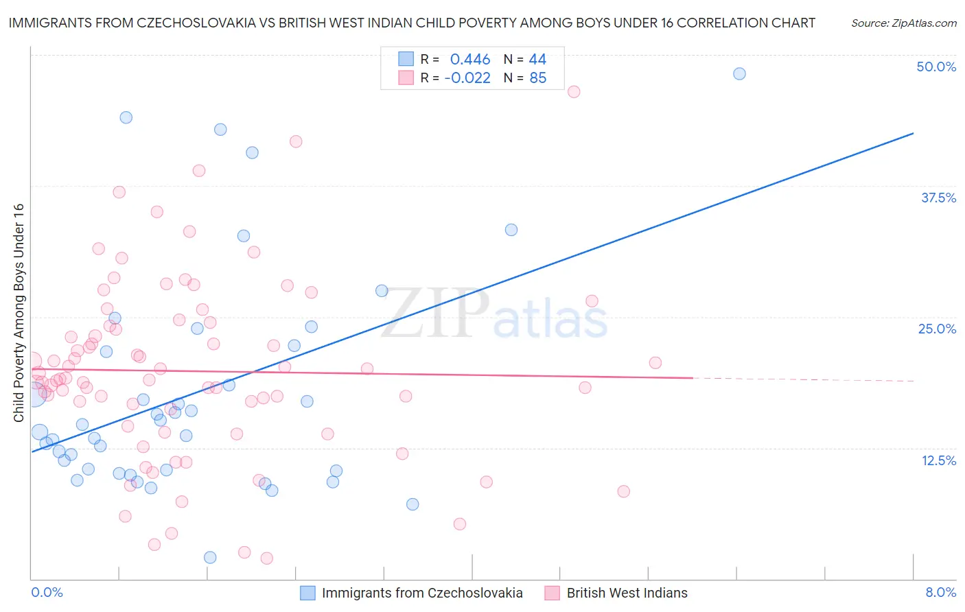 Immigrants from Czechoslovakia vs British West Indian Child Poverty Among Boys Under 16