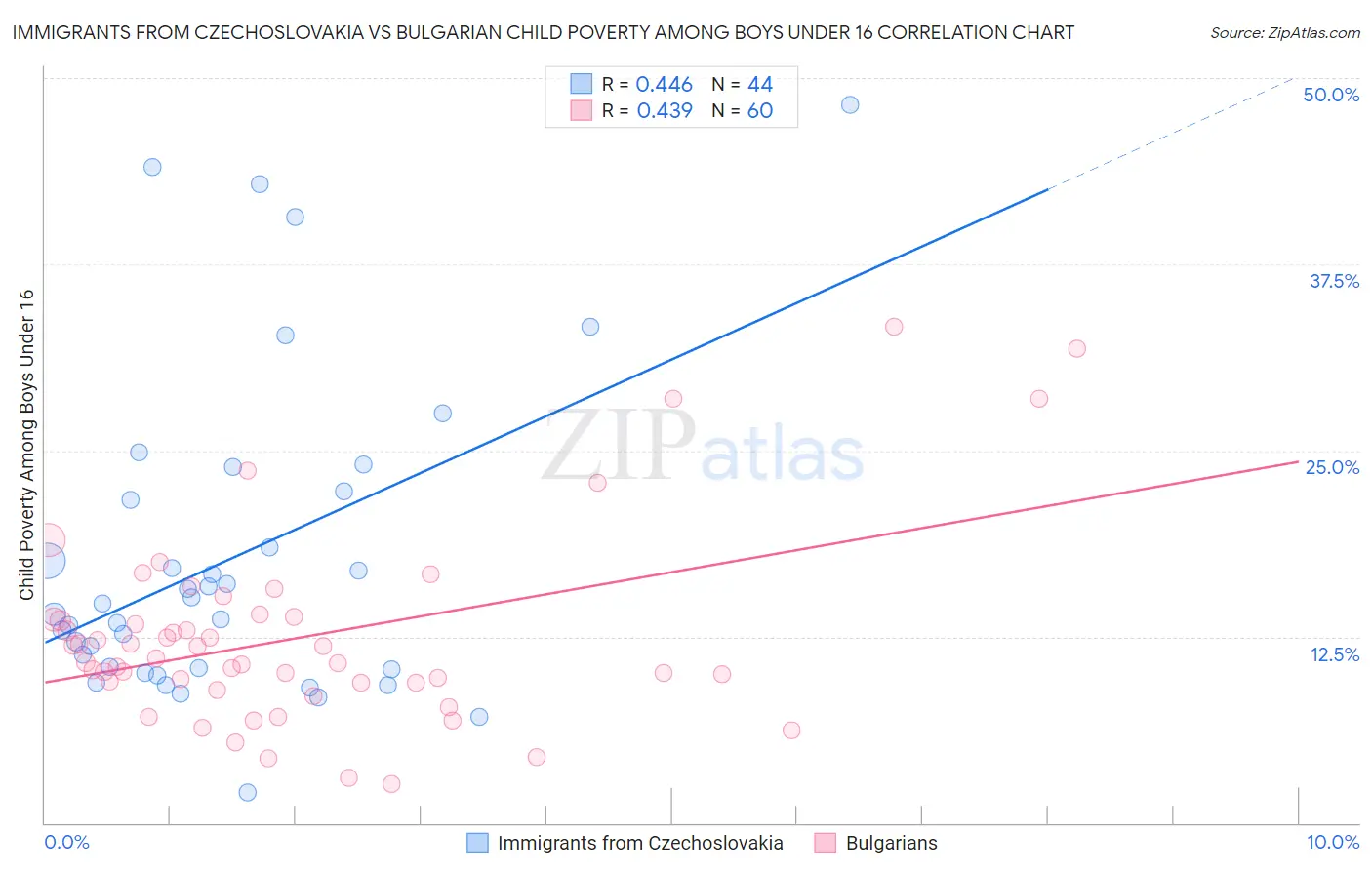 Immigrants from Czechoslovakia vs Bulgarian Child Poverty Among Boys Under 16