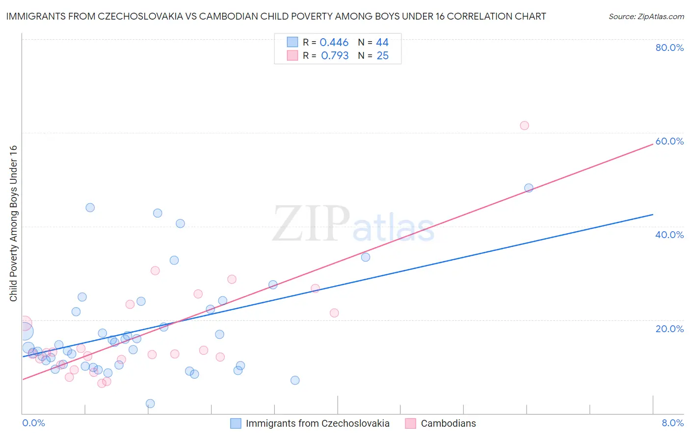 Immigrants from Czechoslovakia vs Cambodian Child Poverty Among Boys Under 16