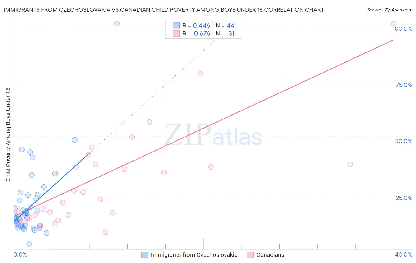 Immigrants from Czechoslovakia vs Canadian Child Poverty Among Boys Under 16