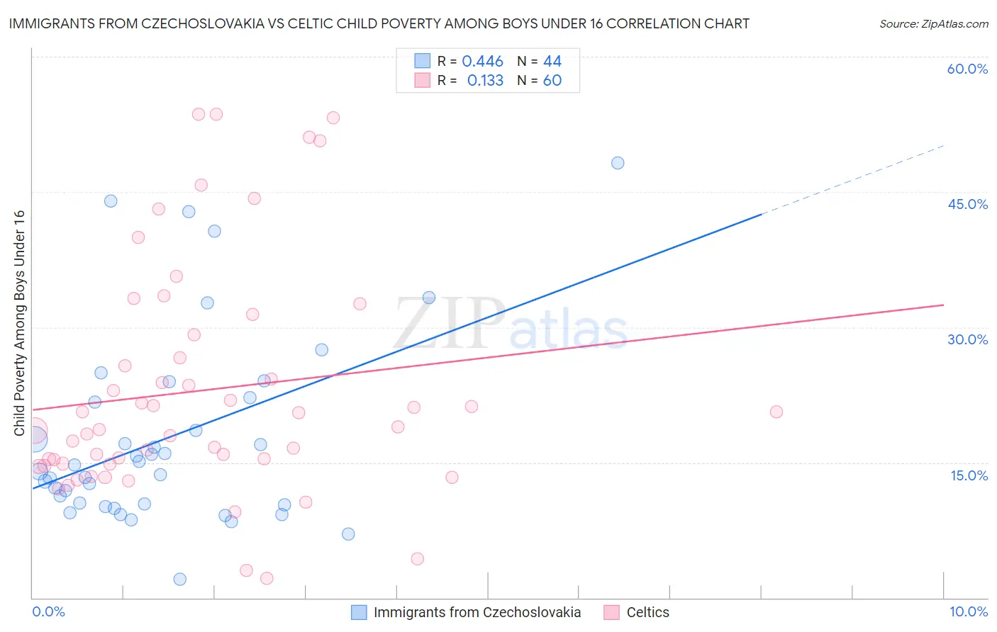 Immigrants from Czechoslovakia vs Celtic Child Poverty Among Boys Under 16