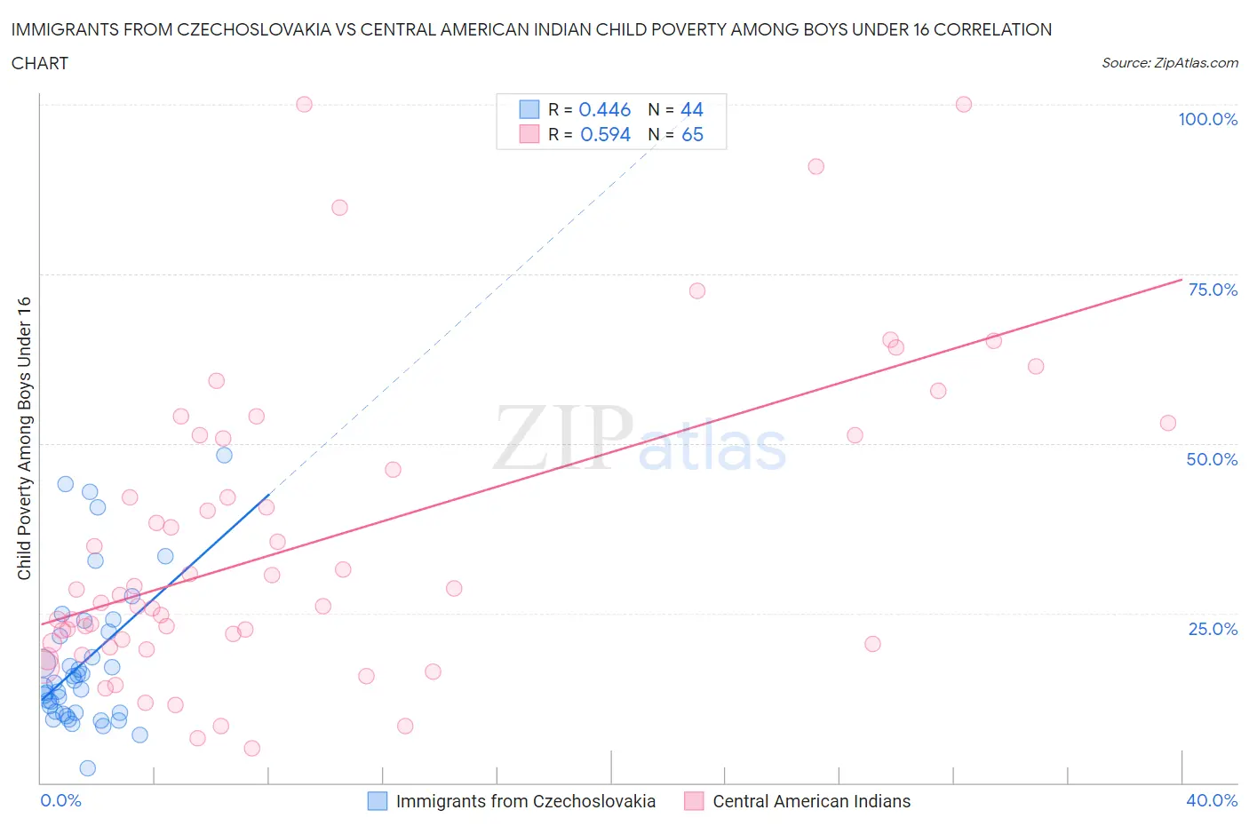 Immigrants from Czechoslovakia vs Central American Indian Child Poverty Among Boys Under 16